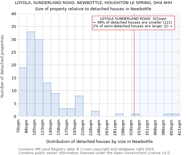 LOYOLA, SUNDERLAND ROAD, NEWBOTTLE, HOUGHTON LE SPRING, DH4 4HH: Size of property relative to detached houses in Newbottle