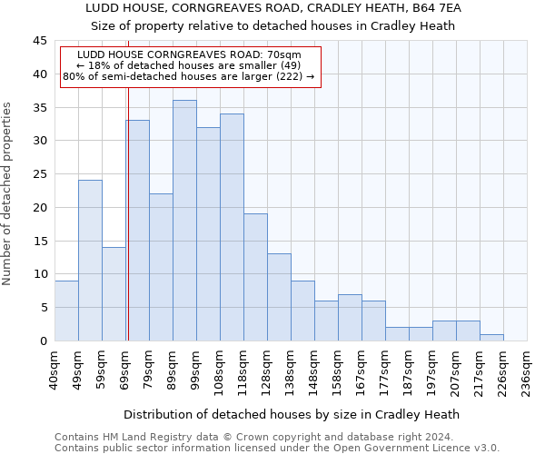 LUDD HOUSE, CORNGREAVES ROAD, CRADLEY HEATH, B64 7EA: Size of property relative to detached houses in Cradley Heath