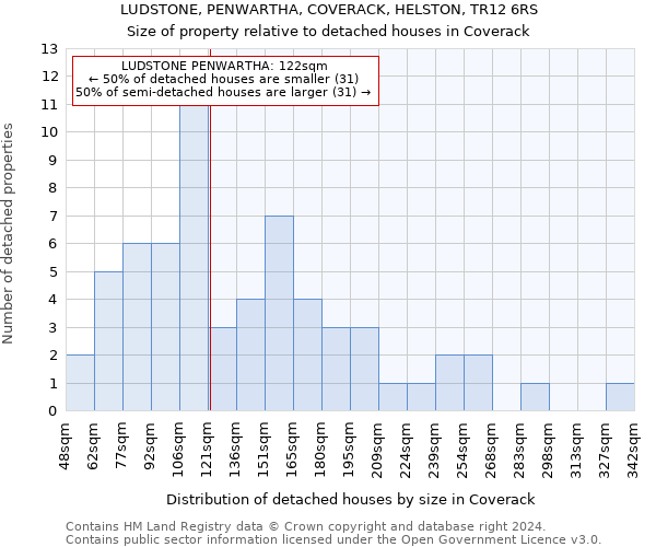 LUDSTONE, PENWARTHA, COVERACK, HELSTON, TR12 6RS: Size of property relative to detached houses in Coverack