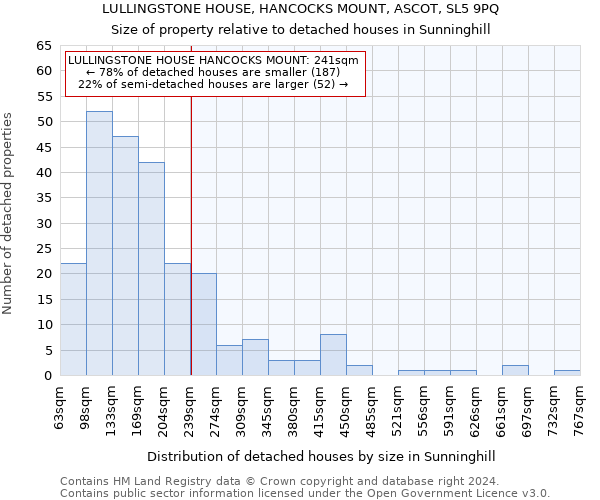 LULLINGSTONE HOUSE, HANCOCKS MOUNT, ASCOT, SL5 9PQ: Size of property relative to detached houses in Sunninghill