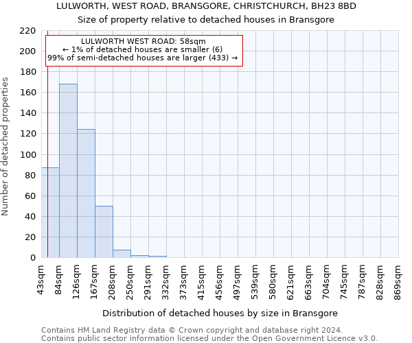 LULWORTH, WEST ROAD, BRANSGORE, CHRISTCHURCH, BH23 8BD: Size of property relative to detached houses in Bransgore