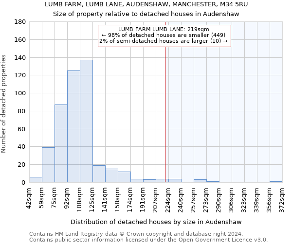 LUMB FARM, LUMB LANE, AUDENSHAW, MANCHESTER, M34 5RU: Size of property relative to detached houses in Audenshaw