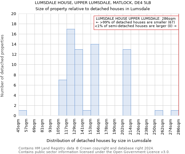 LUMSDALE HOUSE, UPPER LUMSDALE, MATLOCK, DE4 5LB: Size of property relative to detached houses in Lumsdale