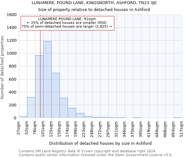 LUNAMERE, POUND LANE, KINGSNORTH, ASHFORD, TN23 3JE: Size of property relative to detached houses in Ashford