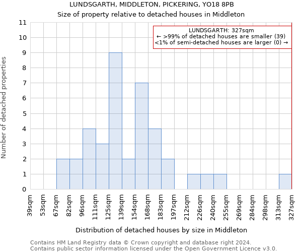 LUNDSGARTH, MIDDLETON, PICKERING, YO18 8PB: Size of property relative to detached houses in Middleton