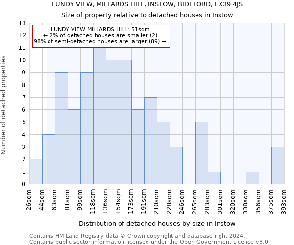 LUNDY VIEW, MILLARDS HILL, INSTOW, BIDEFORD, EX39 4JS: Size of property relative to detached houses in Instow