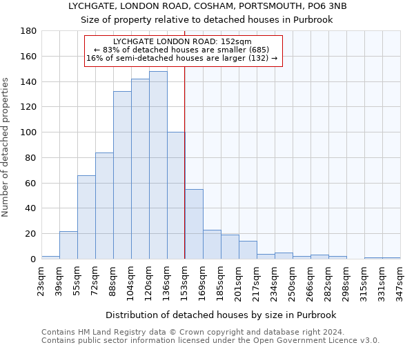 LYCHGATE, LONDON ROAD, COSHAM, PORTSMOUTH, PO6 3NB: Size of property relative to detached houses in Purbrook