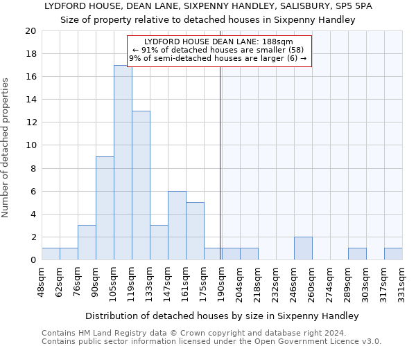 LYDFORD HOUSE, DEAN LANE, SIXPENNY HANDLEY, SALISBURY, SP5 5PA: Size of property relative to detached houses in Sixpenny Handley