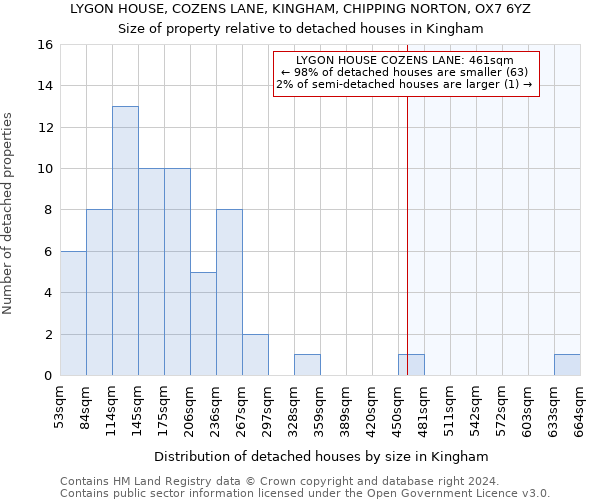 LYGON HOUSE, COZENS LANE, KINGHAM, CHIPPING NORTON, OX7 6YZ: Size of property relative to detached houses in Kingham