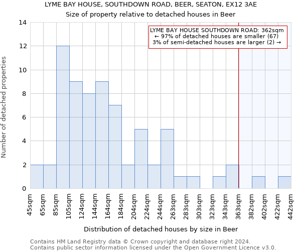 LYME BAY HOUSE, SOUTHDOWN ROAD, BEER, SEATON, EX12 3AE: Size of property relative to detached houses in Beer