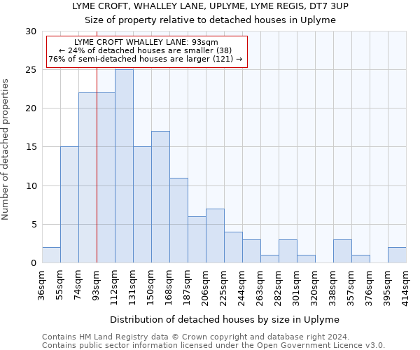 LYME CROFT, WHALLEY LANE, UPLYME, LYME REGIS, DT7 3UP: Size of property relative to detached houses in Uplyme