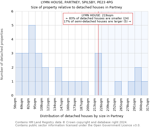 LYMN HOUSE, PARTNEY, SPILSBY, PE23 4PG: Size of property relative to detached houses in Partney