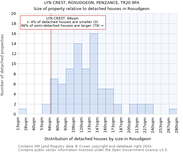 LYN CREST, ROSUDGEON, PENZANCE, TR20 9PA: Size of property relative to detached houses in Rosudgeon