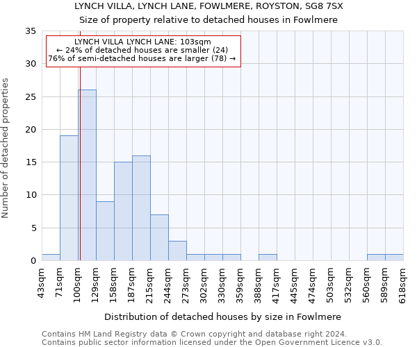 LYNCH VILLA, LYNCH LANE, FOWLMERE, ROYSTON, SG8 7SX: Size of property relative to detached houses in Fowlmere