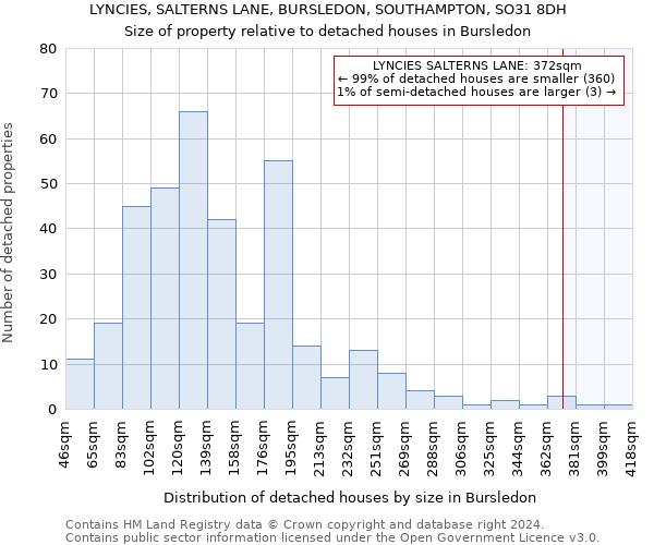 LYNCIES, SALTERNS LANE, BURSLEDON, SOUTHAMPTON, SO31 8DH: Size of property relative to detached houses in Bursledon