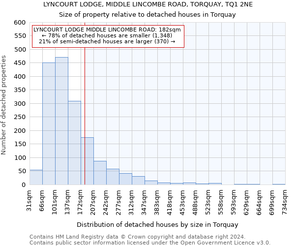 LYNCOURT LODGE, MIDDLE LINCOMBE ROAD, TORQUAY, TQ1 2NE: Size of property relative to detached houses in Torquay