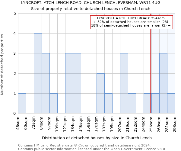 LYNCROFT, ATCH LENCH ROAD, CHURCH LENCH, EVESHAM, WR11 4UG: Size of property relative to detached houses in Church Lench