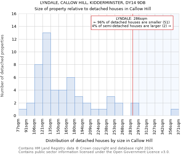 LYNDALE, CALLOW HILL, KIDDERMINSTER, DY14 9DB: Size of property relative to detached houses in Callow Hill