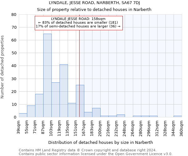 LYNDALE, JESSE ROAD, NARBERTH, SA67 7DJ: Size of property relative to detached houses in Narberth