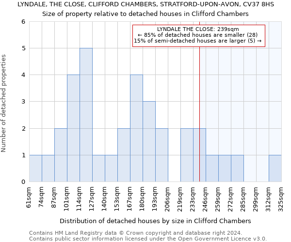 LYNDALE, THE CLOSE, CLIFFORD CHAMBERS, STRATFORD-UPON-AVON, CV37 8HS: Size of property relative to detached houses in Clifford Chambers