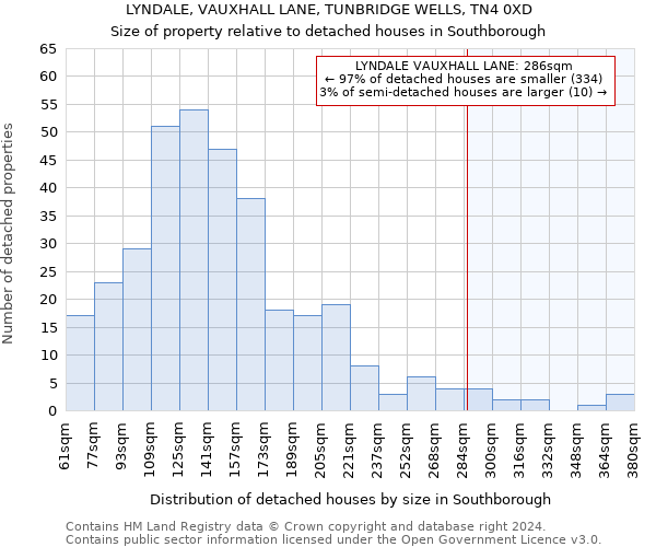 LYNDALE, VAUXHALL LANE, TUNBRIDGE WELLS, TN4 0XD: Size of property relative to detached houses in Southborough