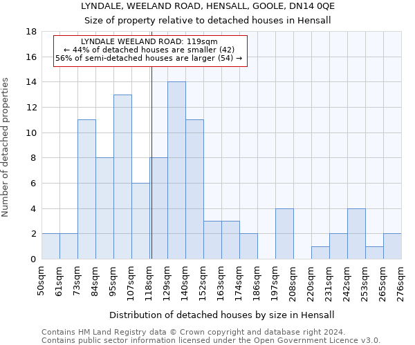 LYNDALE, WEELAND ROAD, HENSALL, GOOLE, DN14 0QE: Size of property relative to detached houses in Hensall