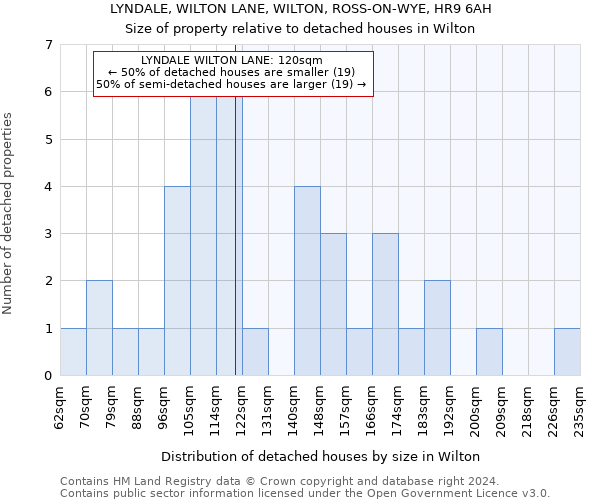 LYNDALE, WILTON LANE, WILTON, ROSS-ON-WYE, HR9 6AH: Size of property relative to detached houses in Wilton