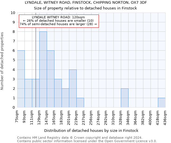 LYNDALE, WITNEY ROAD, FINSTOCK, CHIPPING NORTON, OX7 3DF: Size of property relative to detached houses in Finstock