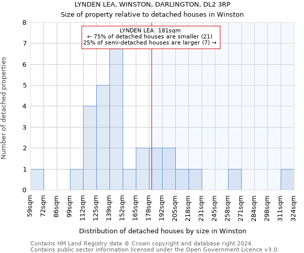 LYNDEN LEA, WINSTON, DARLINGTON, DL2 3RP: Size of property relative to detached houses in Winston