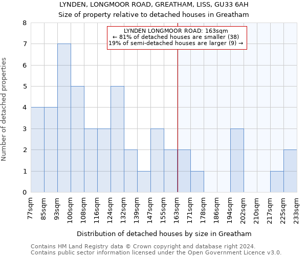 LYNDEN, LONGMOOR ROAD, GREATHAM, LISS, GU33 6AH: Size of property relative to detached houses in Greatham