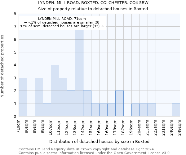 LYNDEN, MILL ROAD, BOXTED, COLCHESTER, CO4 5RW: Size of property relative to detached houses in Boxted