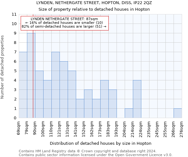 LYNDEN, NETHERGATE STREET, HOPTON, DISS, IP22 2QZ: Size of property relative to detached houses in Hopton