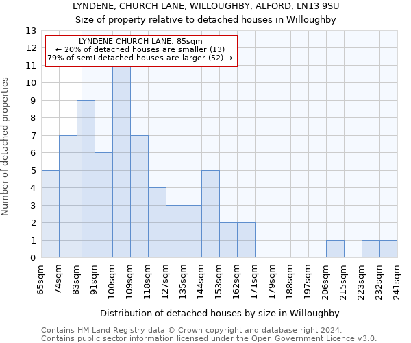 LYNDENE, CHURCH LANE, WILLOUGHBY, ALFORD, LN13 9SU: Size of property relative to detached houses in Willoughby