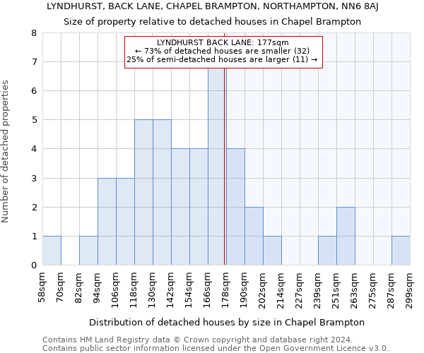 LYNDHURST, BACK LANE, CHAPEL BRAMPTON, NORTHAMPTON, NN6 8AJ: Size of property relative to detached houses in Chapel Brampton