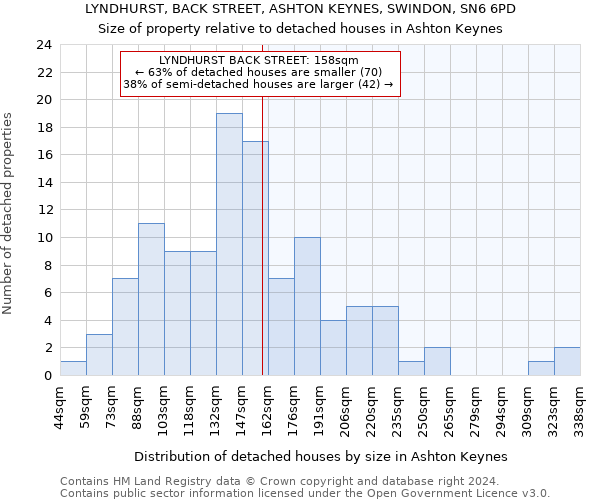 LYNDHURST, BACK STREET, ASHTON KEYNES, SWINDON, SN6 6PD: Size of property relative to detached houses in Ashton Keynes