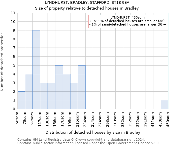 LYNDHURST, BRADLEY, STAFFORD, ST18 9EA: Size of property relative to detached houses in Bradley