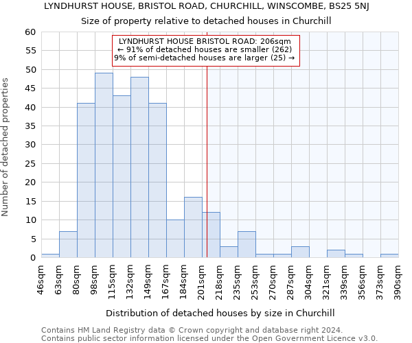 LYNDHURST HOUSE, BRISTOL ROAD, CHURCHILL, WINSCOMBE, BS25 5NJ: Size of property relative to detached houses in Churchill