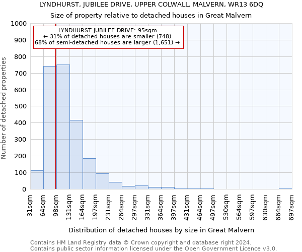 LYNDHURST, JUBILEE DRIVE, UPPER COLWALL, MALVERN, WR13 6DQ: Size of property relative to detached houses in Great Malvern