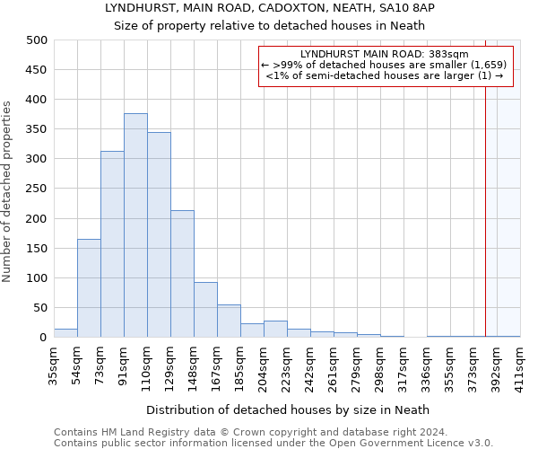 LYNDHURST, MAIN ROAD, CADOXTON, NEATH, SA10 8AP: Size of property relative to detached houses in Neath