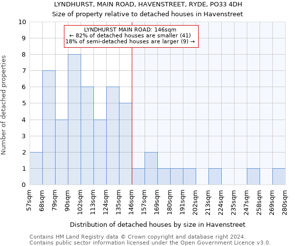 LYNDHURST, MAIN ROAD, HAVENSTREET, RYDE, PO33 4DH: Size of property relative to detached houses in Havenstreet