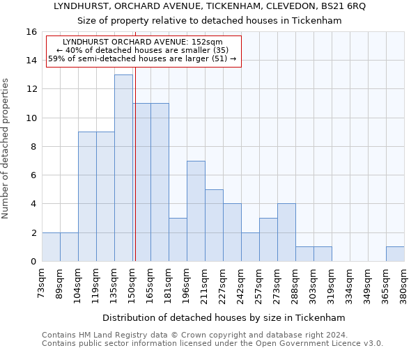 LYNDHURST, ORCHARD AVENUE, TICKENHAM, CLEVEDON, BS21 6RQ: Size of property relative to detached houses in Tickenham