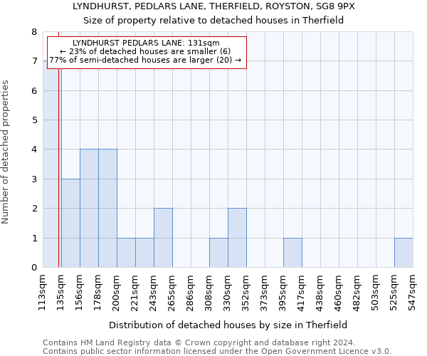 LYNDHURST, PEDLARS LANE, THERFIELD, ROYSTON, SG8 9PX: Size of property relative to detached houses in Therfield