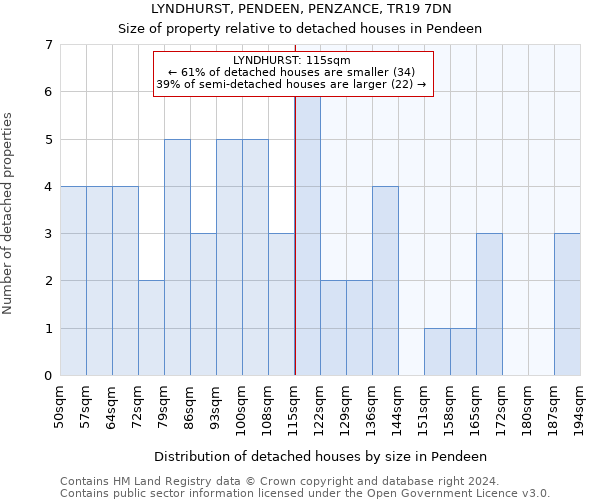 LYNDHURST, PENDEEN, PENZANCE, TR19 7DN: Size of property relative to detached houses in Pendeen