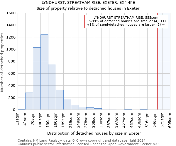 LYNDHURST, STREATHAM RISE, EXETER, EX4 4PE: Size of property relative to detached houses in Exeter