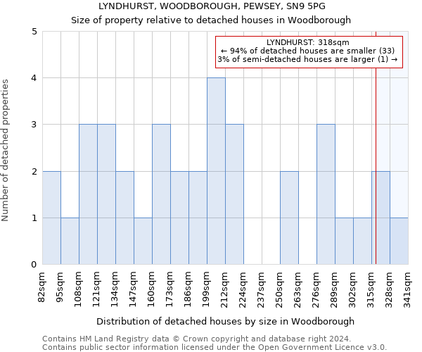 LYNDHURST, WOODBOROUGH, PEWSEY, SN9 5PG: Size of property relative to detached houses in Woodborough