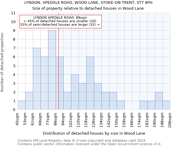 LYNDON, APEDALE ROAD, WOOD LANE, STOKE-ON-TRENT, ST7 8PH: Size of property relative to detached houses in Wood Lane