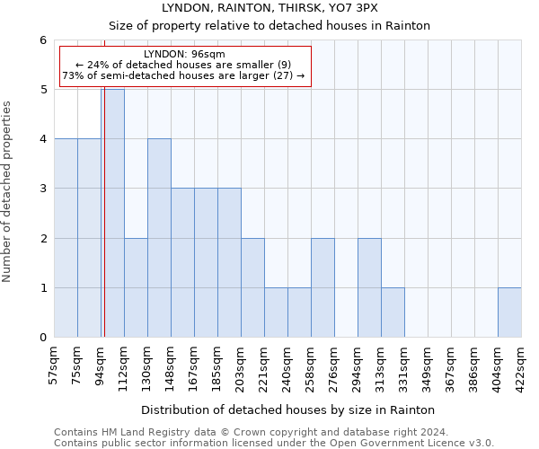 LYNDON, RAINTON, THIRSK, YO7 3PX: Size of property relative to detached houses in Rainton