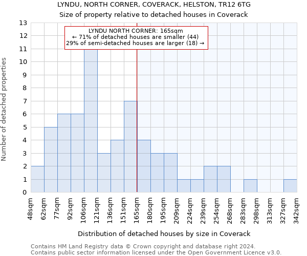 LYNDU, NORTH CORNER, COVERACK, HELSTON, TR12 6TG: Size of property relative to detached houses in Coverack