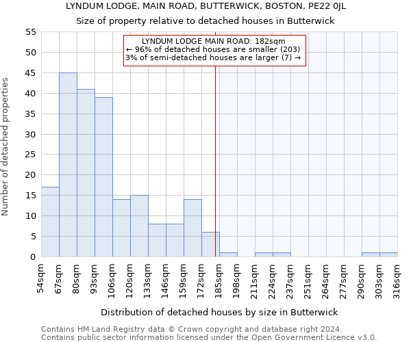 LYNDUM LODGE, MAIN ROAD, BUTTERWICK, BOSTON, PE22 0JL: Size of property relative to detached houses in Butterwick