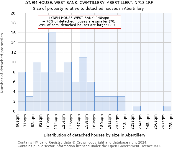 LYNEM HOUSE, WEST BANK, CWMTILLERY, ABERTILLERY, NP13 1RF: Size of property relative to detached houses in Abertillery